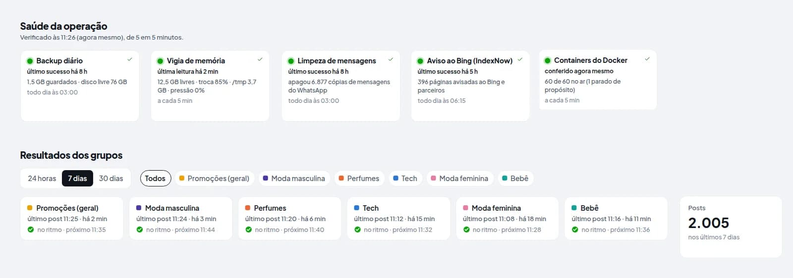 Recortes do painel de controle da AQN Ofertas: saúde da operação, com backup, vigia de memória, limpeza e contêineres, e resultado dos seis grupos, com o último post e o próximo horário de cada um